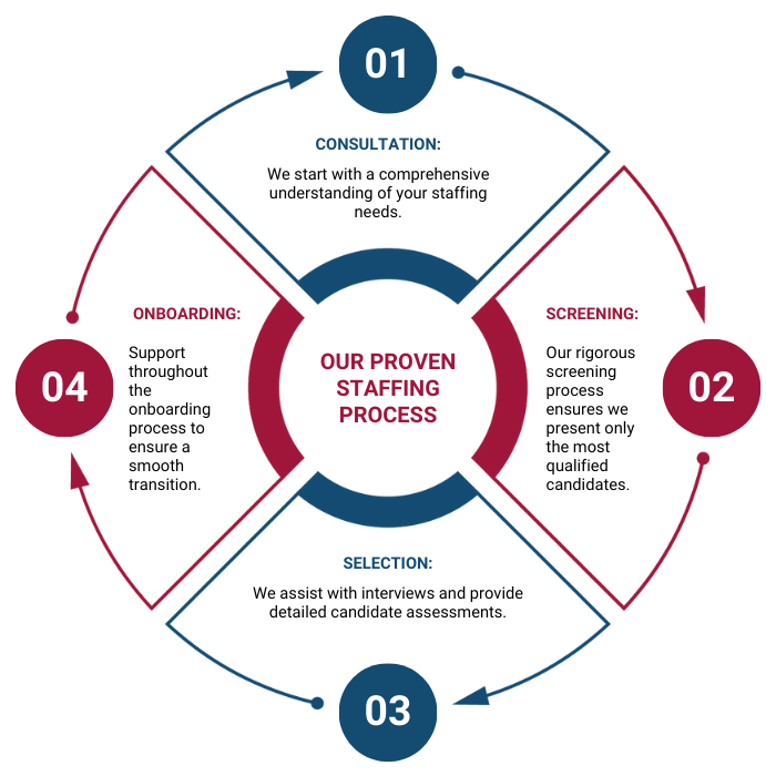 Temp-to-Hire Process