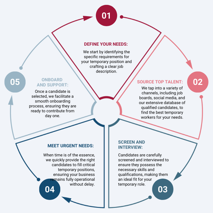 Temporary Staffing Process