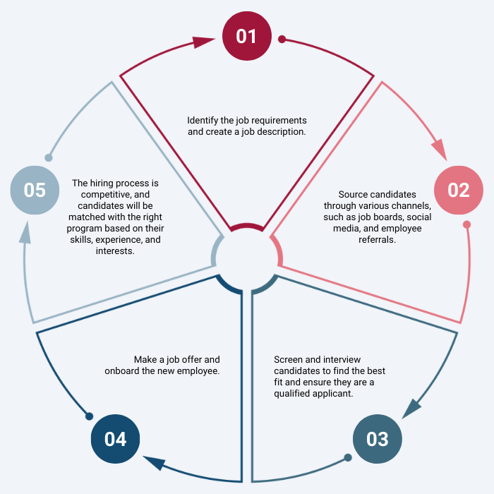 Direct Hire Process 