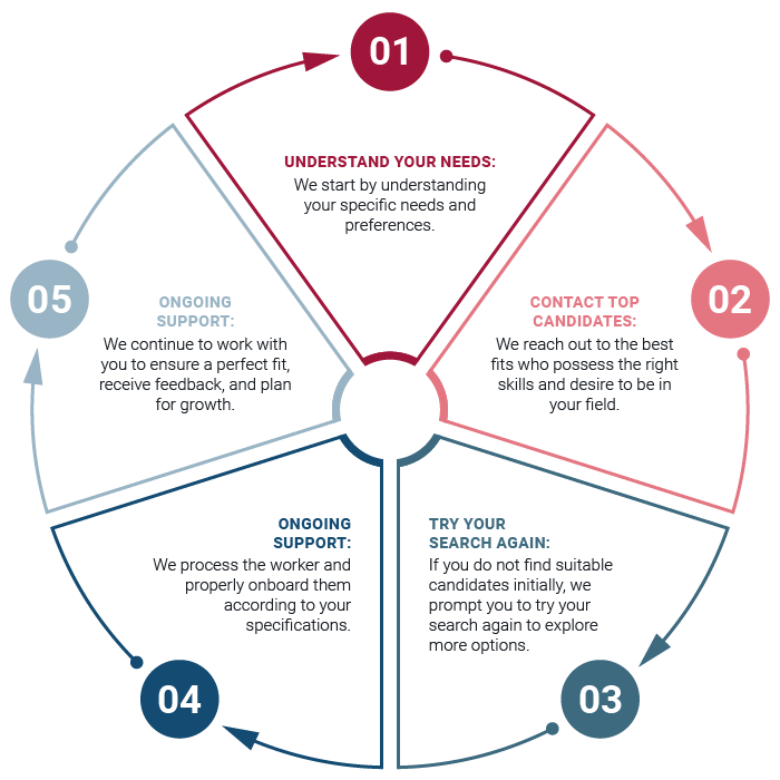 Our Process - Immediate Hire Page